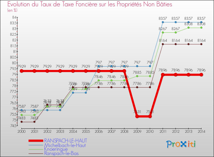 Evolution du taux de la taxe foncière sur les immeubles et terrains non batis pour RANSPACH-LE-HAUT et les communes proches de 2000 à 2014 Comparaison des taux de la taxe foncière sur les immeubles et terrains non batis pour RANSPACH-LE-HAUT et les communes voisines de 2000 à 2014