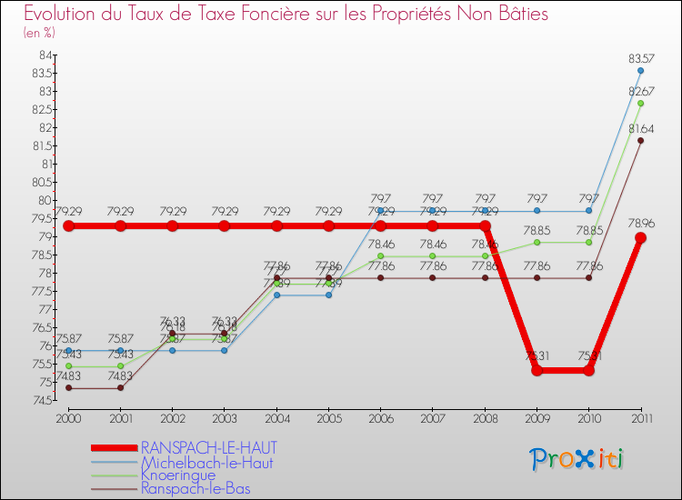 Evolution du taux de la taxe foncière sur les immeubles et terrains non batis pour RANSPACH-LE-HAUT et les communes proches Comparaison des taux de la taxe foncière sur les immeubles et terrains non batis pour RANSPACH-LE-HAUT et les communes voisines
