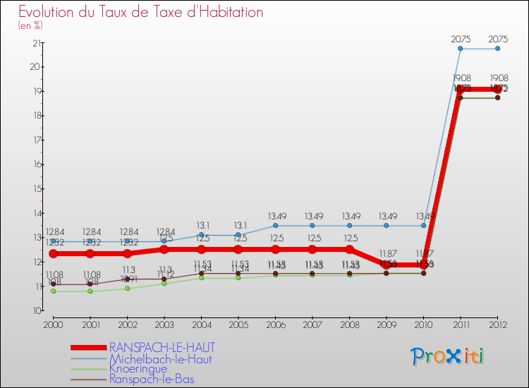 Evolution du taux de la taxe d'habitation pour RANSPACH-LE-HAUT et les communes proches Comparaison des taux de la taxe d'habitation pour RANSPACH-LE-HAUT et les communes voisines
