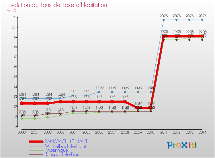 Evolution du taux de la taxe d'habitation pour RANSPACH-LE-HAUT et les communes proches de 2000 à 2014 Comparaison des taux de la taxe d'habitation pour RANSPACH-LE-HAUT et les communes voisines de 2000 à 2014