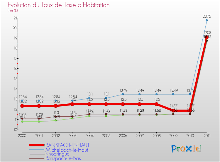 Evolution du taux de la taxe d'habitation pour RANSPACH-LE-HAUT et les communes proches Comparaison des taux de la taxe d'habitation pour RANSPACH-LE-HAUT et les communes voisines