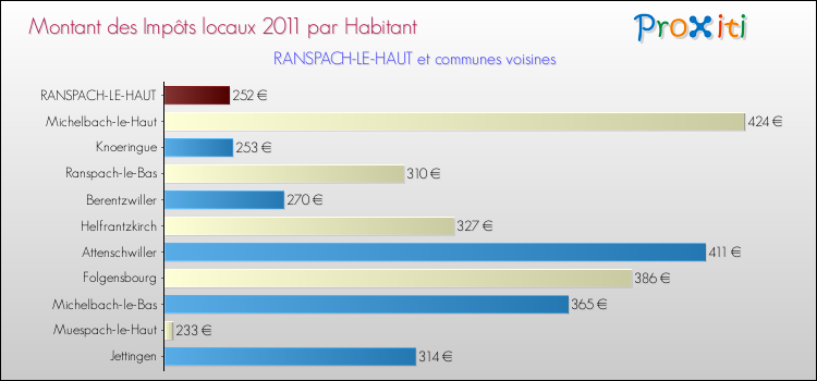 Montant des impôts locaux par Habitant pour RANSPACH-LE-HAUT et les communes proches Comparaison des impôts locaux par habitant pour RANSPACH-LE-HAUT et les communes voisines