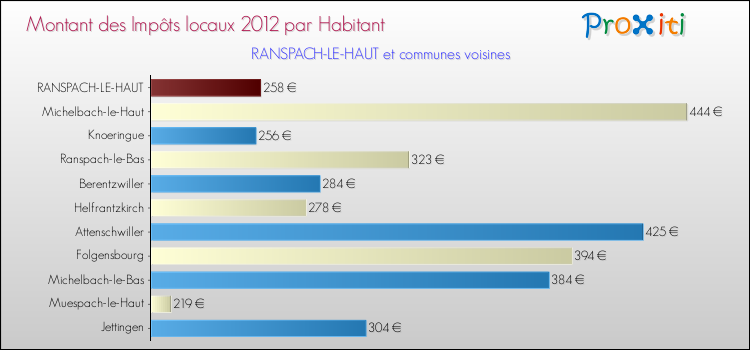 Montant des impôts locaux par Habitant pour RANSPACH-LE-HAUT et les communes proches Comparaison des impôts locaux par habitant pour RANSPACH-LE-HAUT et les communes voisines