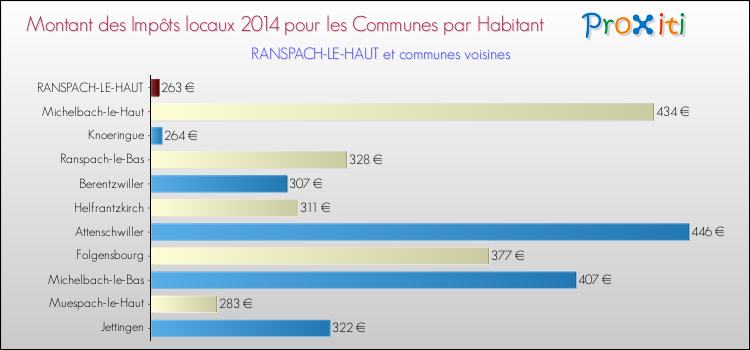 Montant des impôts locaux par Habitant pour RANSPACH-LE-HAUT et les communes proches en 2014 Comparaison des impôts locaux par habitant pour RANSPACH-LE-HAUT et les communes voisines en 2014