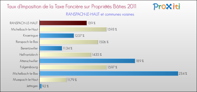 Taux d'imposition de la taxe foncière sur le bati 2011 pour RANSPACH-LE-HAUT et les communes proches Comparaison des taux d'imposition de la taxe foncière sur le bati 2011 pour RANSPACH-LE-HAUT et les communes voisines
