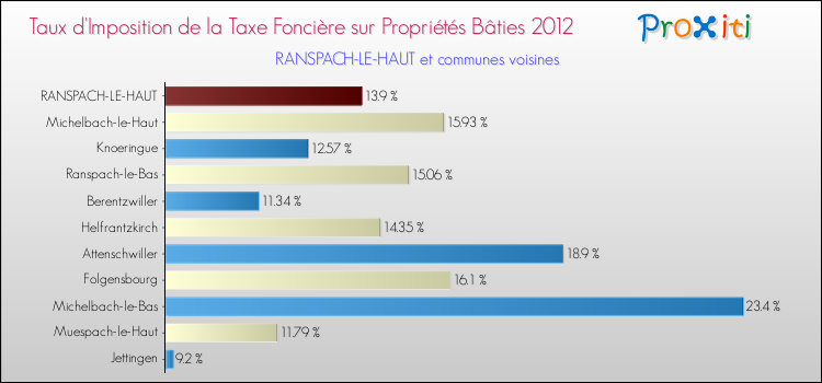 Taux d'imposition de la taxe foncière sur le bati 2012 pour RANSPACH-LE-HAUT et les communes proches Comparaison des taux d'imposition de la taxe foncière sur le bati 2012 pour RANSPACH-LE-HAUT et les communes voisines