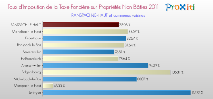 Taux d'imposition de la taxe foncière sur les immeubles et terrains non batis 2011 pour RANSPACH-LE-HAUT et les communes proches Comparaison des taux d'imposition de la taxe foncière sur les immeubles et terrains non batis 2011 pour RANSPACH-LE-HAUT et les communes voisines