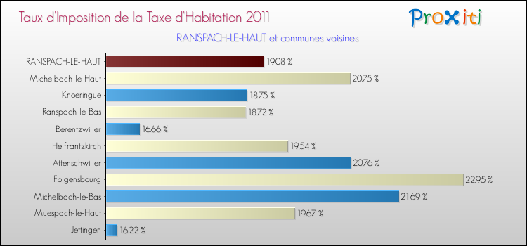 Taux d'imposition de la taxe d'habitation 2011 pour RANSPACH-LE-HAUT et les communes proches Comparaison des taux d'imposition de la taxe d'habitation 2011 pour RANSPACH-LE-HAUT et les communes voisines