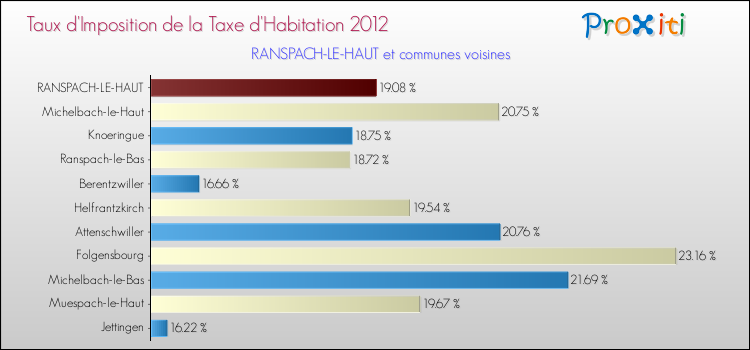 Taux d'imposition de la taxe d'habitation 2012 pour RANSPACH-LE-HAUT et les communes proches Comparaison des taux d'imposition de la taxe d'habitation 2012 pour RANSPACH-LE-HAUT et les communes voisines