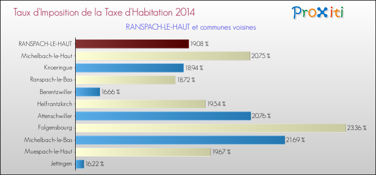 Taux d'imposition de la taxe d'habitation 2014 pour RANSPACH-LE-HAUT et les communes proches Comparaison des taux d'imposition de la taxe d'habitation 2014 pour RANSPACH-LE-HAUT et les communes voisines