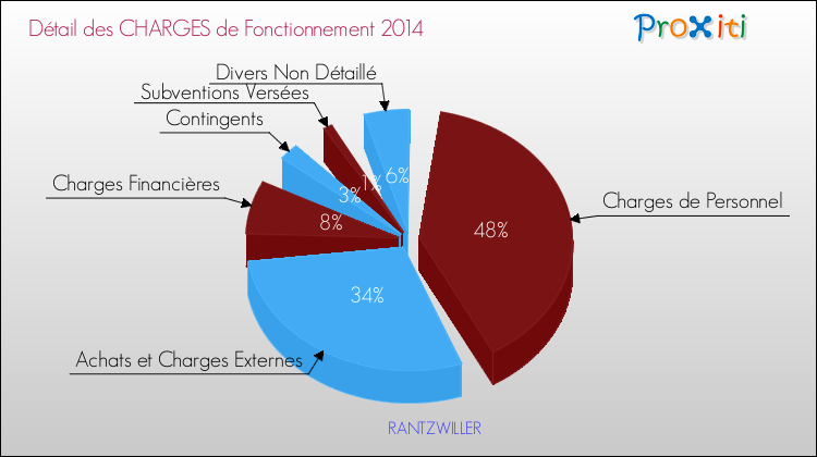 Décomposition des Charges de Fonctionnement 2014 de la commune de RANTZWILLER Charges de Fonctionnement 2014 pour la commune de RANTZWILLER