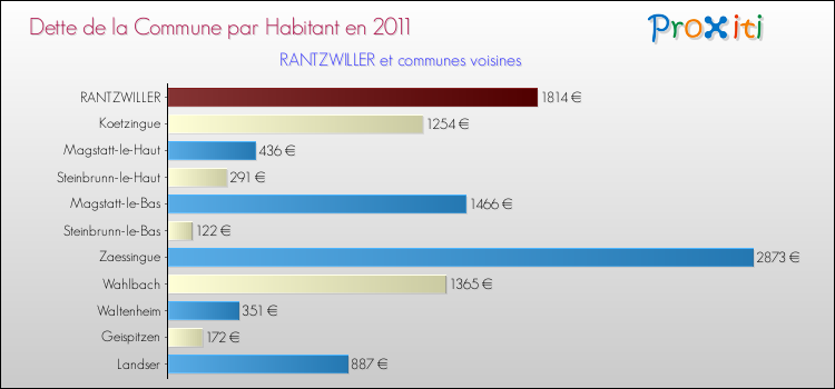 Dette par habitant de la commune en 2011 pour RANTZWILLER et les communes proches Comparaison de la dette par habitant de la commune en 2011 pour RANTZWILLER et les communes voisines