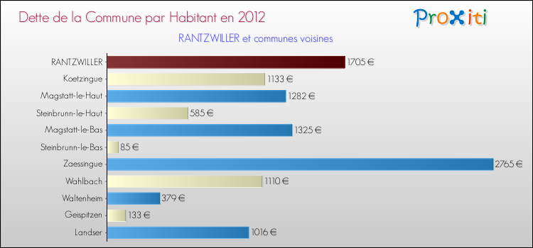 Dette par habitant de la commune en 2012 pour RANTZWILLER et les communes proches Comparaison de la dette par habitant de la commune en 2012 pour RANTZWILLER et les communes voisines