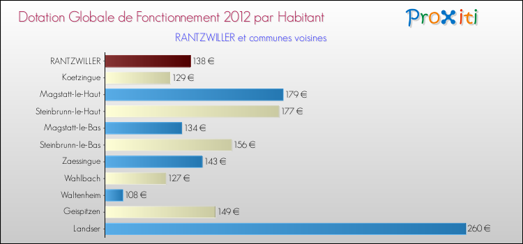 Montant des dotations globales de fonctionnement DGF par Habitant pour RANTZWILLER et les communes proches Comparaison des des dotations globales de fonctionnement DGF par habitant pour RANTZWILLER et les communes voisines