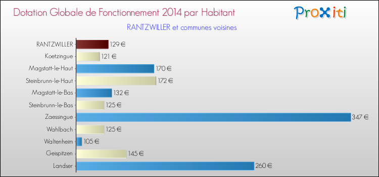 Montant des dotations globales de fonctionnement DGF par Habitant pour RANTZWILLER et les communes proches en 2014. Comparaison des des dotations globales de fonctionnement DGF par habitant pour RANTZWILLER et les communes voisines en 2014.