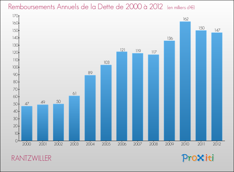 Evolution de l'annuité de la dette pour la commune de RANTZWILLER de 2000 à 2012 Annuités de la dette pour RANTZWILLER de 2000 à 2012