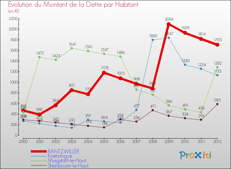 Evolution de la dette par habitant pour la commune de RANTZWILLER et les communes proches de 2000 à 2012 Comparaison de la dette par habitant pour RANTZWILLER et les communes voisines de 2000 à 2012