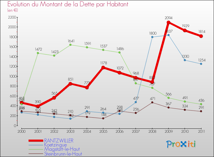Evolution de la dette par habitant pour la commune de RANTZWILLER et les communes proches Comparaison de la dette par habitant pour RANTZWILLER et les communes voisines