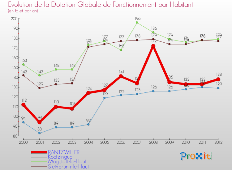 Evolution et montant de la dotation globale de fonctionnement par Habitant pour RANTZWILLER et les communes proches Comparaison des dotations globales de fonctionnement par habitant pour RANTZWILLER et les communes voisines