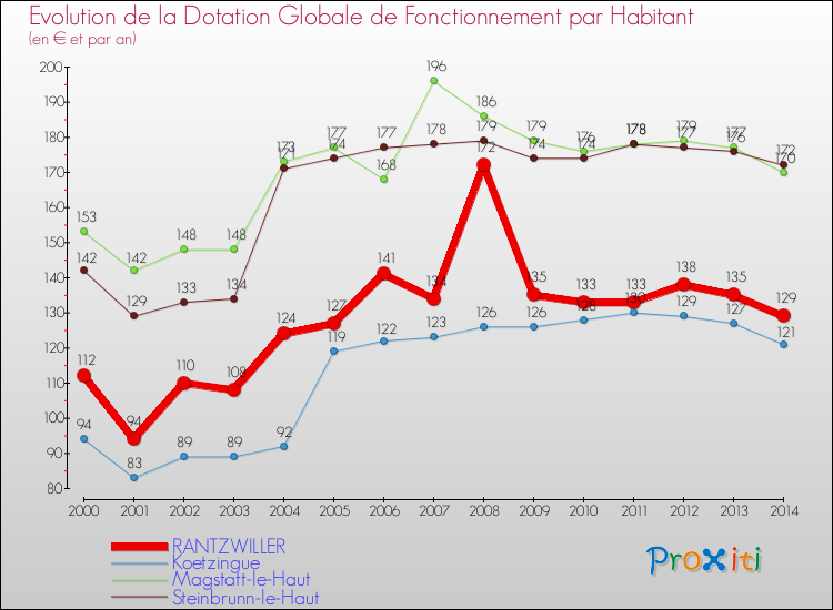 Evolution et montant de la dotation globale de fonctionnement par Habitant pour RANTZWILLER et les communes proches de 2000 à 2014. Comparaison des dotations globales de fonctionnement par habitant pour RANTZWILLER et les communes voisines de 2000 à 2014.