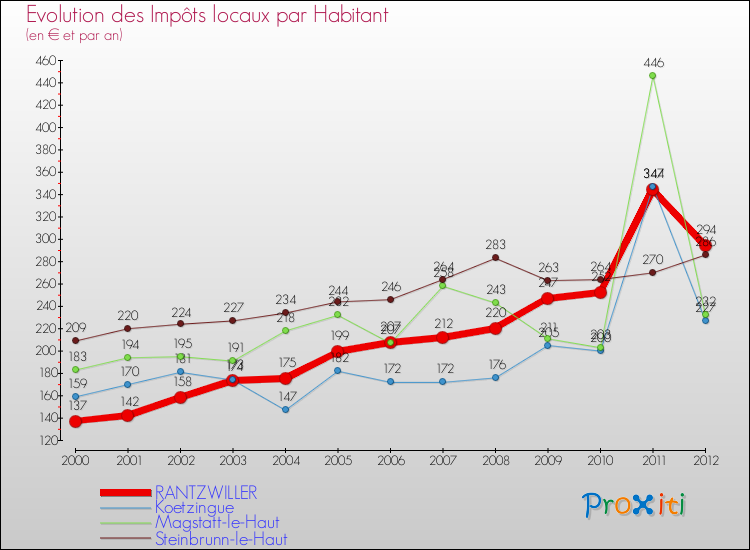 Evolution et montant des impôts locaux par Habitant pour RANTZWILLER et les communes proches Comparaison des impôts locaux par habitant pour RANTZWILLER et les communes voisines
