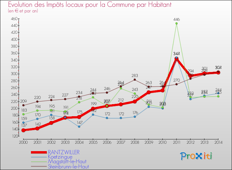Evolution et montant des impôts locaux par Habitant pour RANTZWILLER et les communes proches de 2000 à 2014 Comparaison des impôts locaux par habitant pour RANTZWILLER et les communes voisines de 2000 à 2014