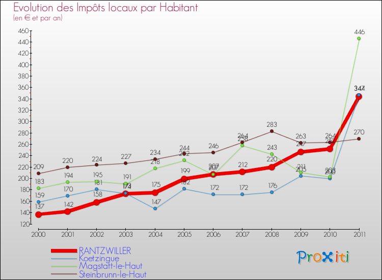 Evolution et montant des impôts locaux par Habitant pour RANTZWILLER et les communes proches Comparaison des impôts locaux par habitant pour RANTZWILLER et les communes voisines