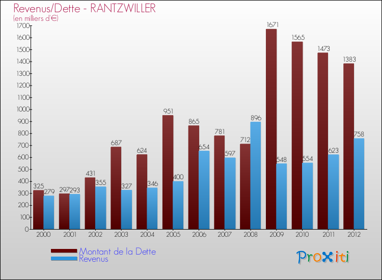 Evolution comparée de la dette et des revenus pour la commune de RANTZWILLER de 2000 à 2012 Comparaison de la dette et des revenus pour RANTZWILLER de 2000 à 2012