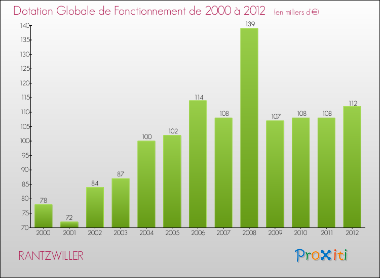 Evolution du montant de la Dotation Globale de Fonctionnement pour la commune de RANTZWILLER de 2000 à 2012 Evolution du montant de la Dotation Globale de Fonctionnement pour RANTZWILLER de 2000 à 2012
