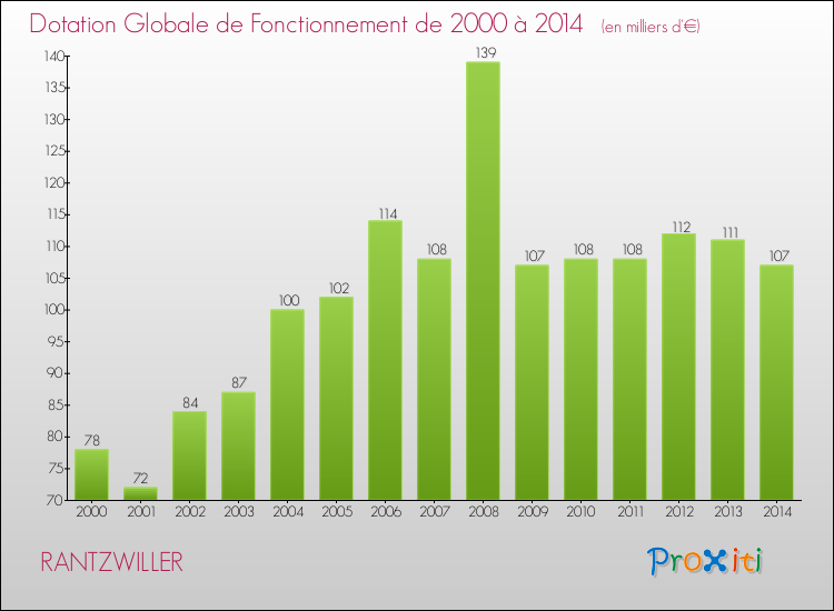 Evolution du montant de la Dotation Globale de Fonctionnement pour la commune de RANTZWILLER de 2000 à 2014 Evolution du montant de la Dotation Globale de Fonctionnement pour RANTZWILLER de 2000 à 2014