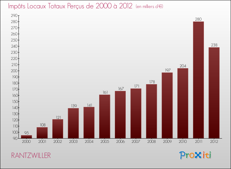 Evolution des Impôts Locaux pour la commune de RANTZWILLER de 2000 à 2012 Evolution des Impôts Locaux pour RANTZWILLER de 2000 à 2012