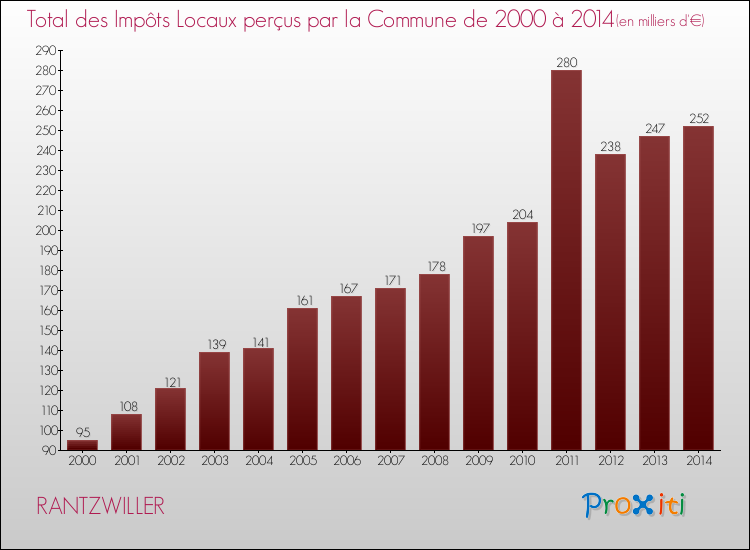 Evolution des Impôts Locaux pour la commune de RANTZWILLER de 2000 à 2014 Evolution des Impôts Locaux pour RANTZWILLER de 2000 à 2014