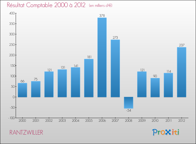 Evolution du résultat comptable pour la commune de RANTZWILLER de 2000 à 2012 Evolution du résultat comptable pour RANTZWILLER de 2000 à 2012