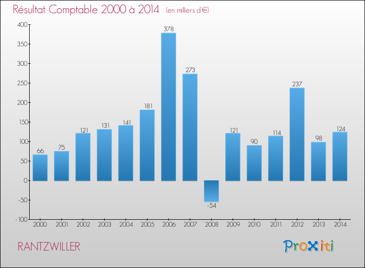 Evolution du résultat comptable pour la commune de RANTZWILLER de 2000 à 2014 Evolution du résultat comptable pour RANTZWILLER de 2000 à 2014