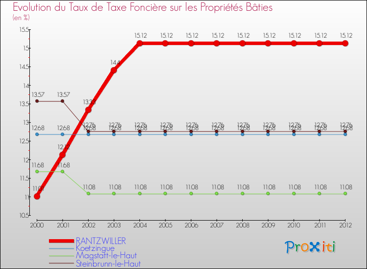 Evolution du taux de la taxe foncière sur le bati pour RANTZWILLER et les communes proches de 2000 à 2012 Comparaison des taux de taxe foncière sur le bati pour RANTZWILLER et les communes voisines de 2000 à 2012
