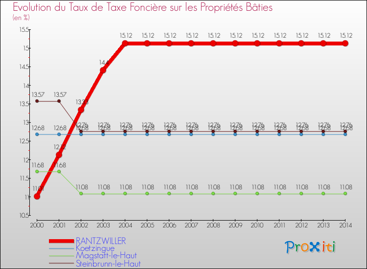 Evolution du taux de la taxe foncière sur le bati pour RANTZWILLER et les communes proches de 2000 à 2014 Comparaison des taux de taxe foncière sur le bati pour RANTZWILLER et les communes voisines de 2000 à 2014
