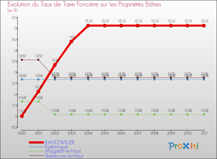 Evolution du taux de la taxe foncière sur le bati pour RANTZWILLER et les communes proches Comparaison des taux de taxe foncière sur le bati pour RANTZWILLER et les communes voisines