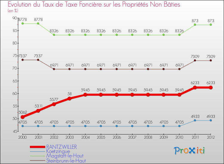 Evolution du taux de la taxe foncière sur les immeubles et terrains non batis pour RANTZWILLER et les communes proches de 2000 à 2012 Comparaison des taux de la taxe foncière sur les immeubles et terrains non batis pour RANTZWILLER et les communes voisines de 2000 à 2012