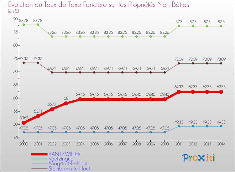 Evolution du taux de la taxe foncière sur les immeubles et terrains non batis pour RANTZWILLER et les communes proches de 2000 à 2014 Comparaison des taux de la taxe foncière sur les immeubles et terrains non batis pour RANTZWILLER et les communes voisines de 2000 à 2014
