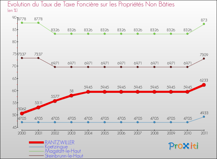 Evolution du taux de la taxe foncière sur les immeubles et terrains non batis pour RANTZWILLER et les communes proches Comparaison des taux de la taxe foncière sur les immeubles et terrains non batis pour RANTZWILLER et les communes voisines