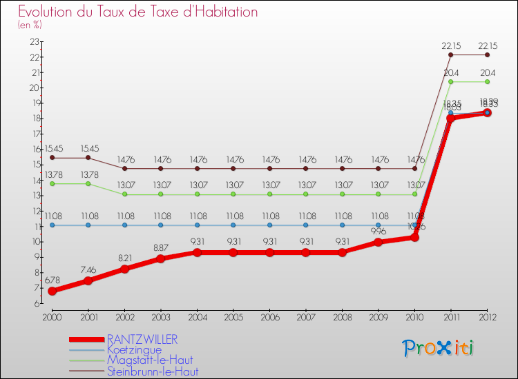 Evolution du taux de la taxe d'habitation pour RANTZWILLER et les communes proches Comparaison des taux de la taxe d'habitation pour RANTZWILLER et les communes voisines