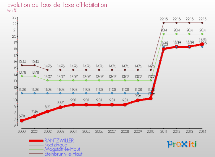 Evolution du taux de la taxe d'habitation pour RANTZWILLER et les communes proches de 2000 à 2014 Comparaison des taux de la taxe d'habitation pour RANTZWILLER et les communes voisines de 2000 à 2014