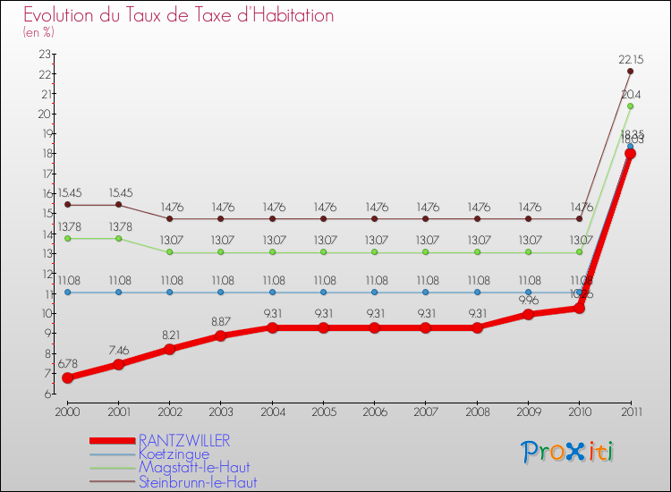 Evolution du taux de la taxe d'habitation pour RANTZWILLER et les communes proches Comparaison des taux de la taxe d'habitation pour RANTZWILLER et les communes voisines