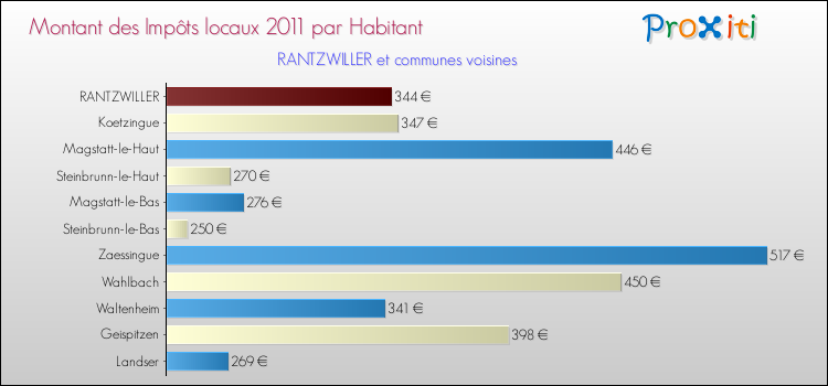 Montant des impôts locaux par Habitant pour RANTZWILLER et les communes proches Comparaison des impôts locaux par habitant pour RANTZWILLER et les communes voisines