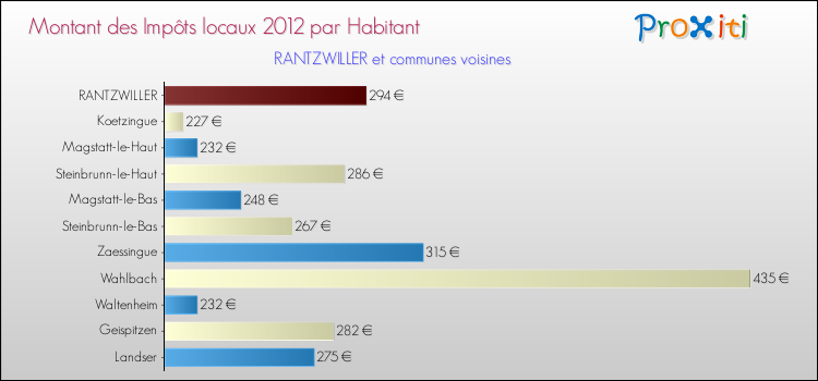 Montant des impôts locaux par Habitant pour RANTZWILLER et les communes proches Comparaison des impôts locaux par habitant pour RANTZWILLER et les communes voisines