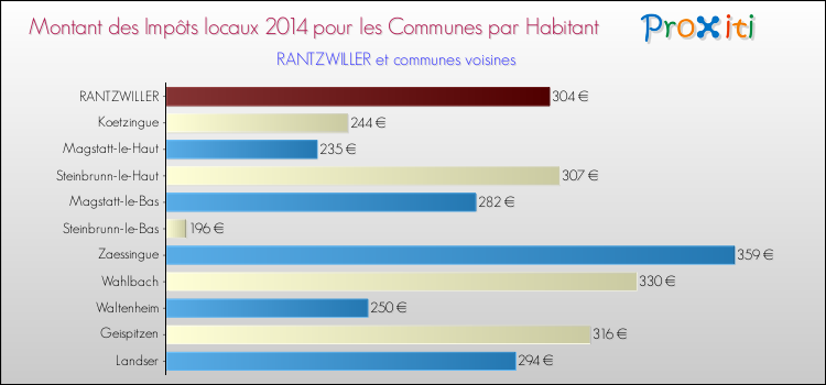 Montant des impôts locaux par Habitant pour RANTZWILLER et les communes proches en 2014 Comparaison des impôts locaux par habitant pour RANTZWILLER et les communes voisines en 2014