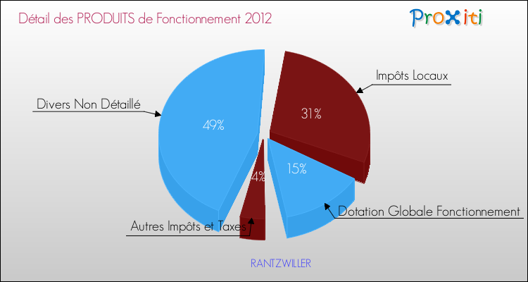 Décomposition du Budget de Fonctionnement 2012 de la commune de RANTZWILLER Budget de Fonctionnement 2012 pour la commune de RANTZWILLER