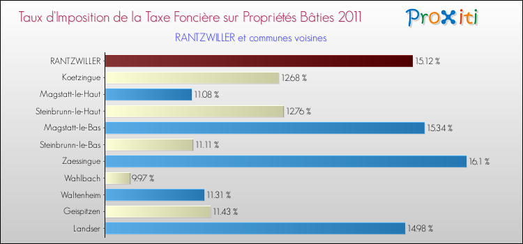 Taux d'imposition de la taxe foncière sur le bati 2011 pour RANTZWILLER et les communes proches Comparaison des taux d'imposition de la taxe foncière sur le bati 2011 pour RANTZWILLER et les communes voisines