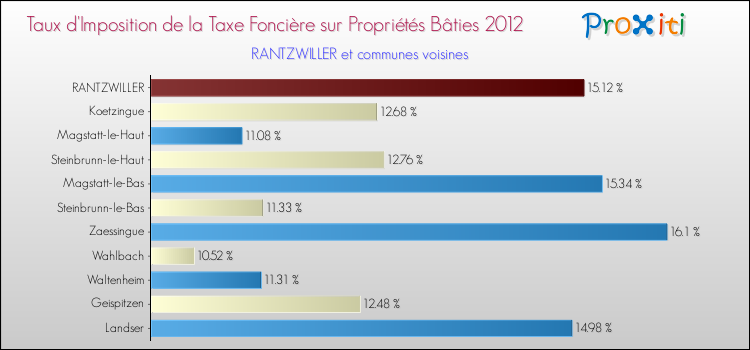 Taux d'imposition de la taxe foncière sur le bati 2012 pour RANTZWILLER et les communes proches Comparaison des taux d'imposition de la taxe foncière sur le bati 2012 pour RANTZWILLER et les communes voisines