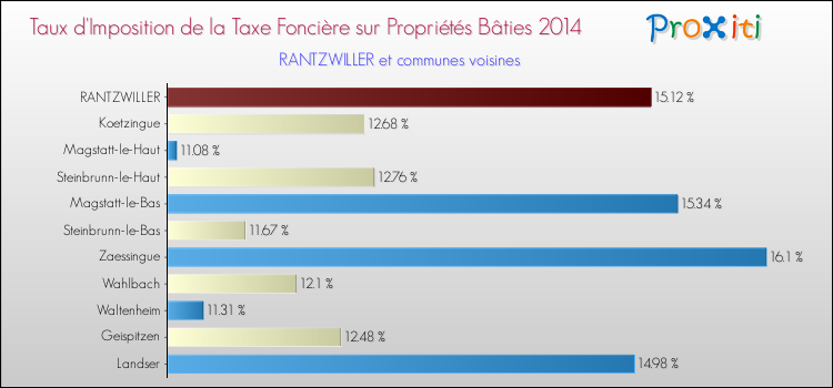 Taux d'imposition de la taxe foncière sur le bati 2014 pour RANTZWILLER et les communes proches Comparaison des taux d'imposition de la taxe foncière sur le bati 2014 pour RANTZWILLER et les communes voisines